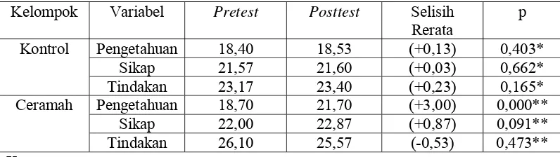 Tabel IV. Uji Signifikansi dan Selisih Nilai Rerata antara Pretest dan Posttest Kelompok Kontrol dan Ceramah 