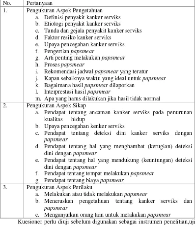 Tabel II. Profil Pertanyaan Dalam Kuesioner Mengacu ke NCI (2007)