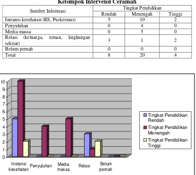 Tabel V. Latar Belakang Informasi tentang Kanker Serviks dan PapsmearKelompok Intervensi Ceramah