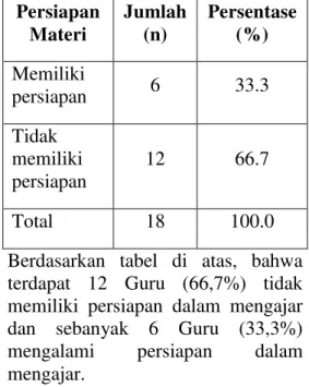 Tabel 3. Distribusi Persiapan Materi  Guru Dalam Mengajar IPS Di SMP  Swasta Pada Kecamatan Natar 