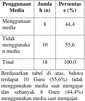 Tabel  5.  Distribusi  Penggunaan  Media Dalam Mengajar IPS Di SMP  Swasta Pada Kecamatan Natar 