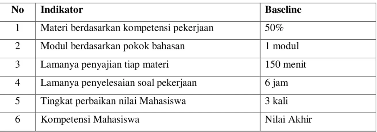 Tabel 1. Indikator Kinerja yang Digunakan Dalam Pembelajaran 