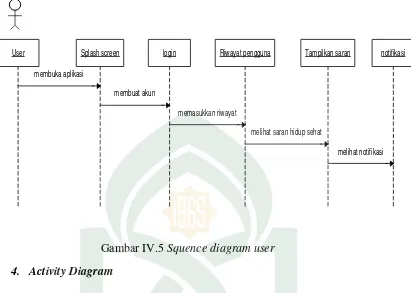 Gambar IV.5 Squence diagram user 