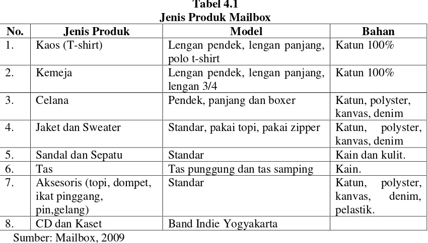 Tabel 4.1 Jenis Produk Mailbox 