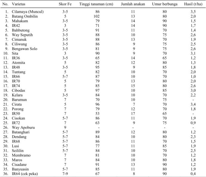 Tabel 1.  Toleransi beberapa varietas unggul padi sawah terhadap keracunan Fe, Tamanbogo, Lampung
