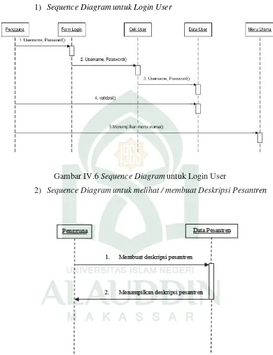 Gambar IV.6 Sequence Diagram untuk Login User 