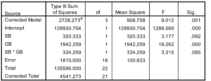 Tabel 2. Perbedaan hasil belajar al-kelompok qur’an kelas Qiro’ah antara mahasiswa yang memiliki gaya belajar field independen dan gaya belajar field dependent 