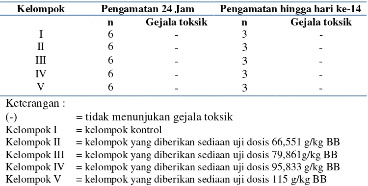 Tabel VI. Hasil Pemerikasaan Kualitatif Gejala–Gejala Toksik Tikus Betina Pada 24 Jamdan 14 hari setelah Pemberian Dosis Tunggal Sediaan Uji Sari Wortel (Daucus carota L.)