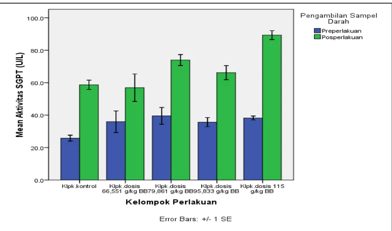 Gambar 8. Diagram Perbandingan Purata SGPT Tikus Galur Wistar Sebelum dan Pada24 Jam Setelah Pemberian Sari Wortel (Daucus carota L.)