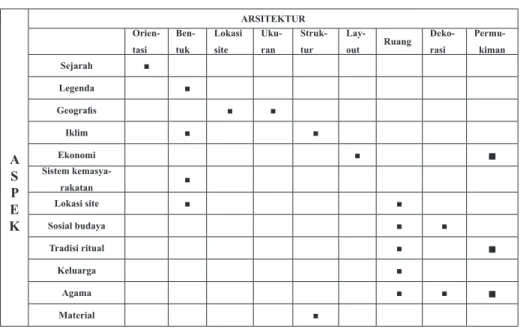 Tabel 1. Pengaruh aspek-aspek kehidupan terhadap arsitektur Minangkabau A S EP K ARSITEKTUROrien -tasiBen-tukLokasi siteUku-ran Struk-tur 