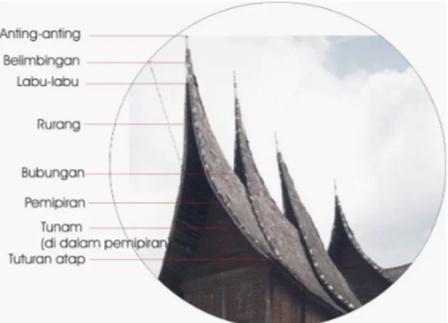 Gambar 1. Nama-nama bagian atap rumah Gadang.