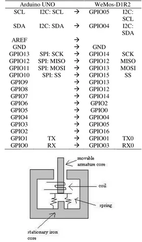 Tabel 1. Spesifikasi Teknis WeMos D1  Microcontroller  ESP-8266EX  Operating Voltage  3.3V  Digital I/O Pins  11 