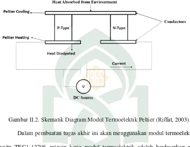 Gambar II.2. Skematik Diagram Modul Termoelektik Peltier (Riffat, 2003) 