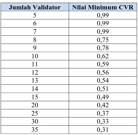 Tabel 3.1 Nilai Minimum CVR 