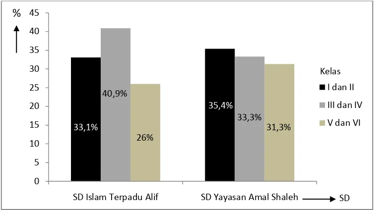 Gambar 2. Persentase Distribusi Responden Berdasarkan Umur pada SD Islam Terpadu Alif dan SD Yayasan Amal Shaleh  
