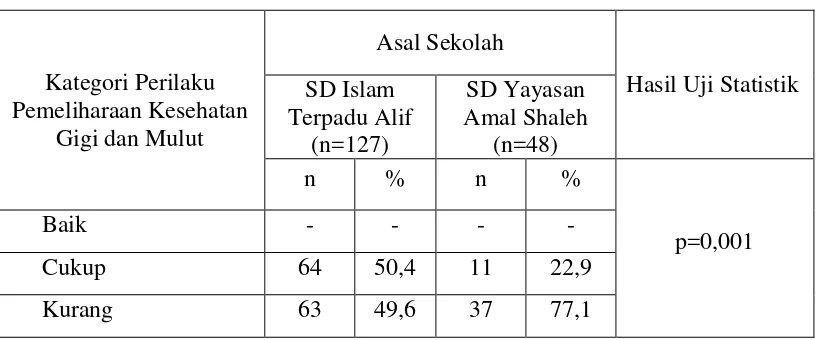 Tabel 3. Persentase Kunjungan Berkala ke Dokter Gigi pada Siswa SD Islam Terpadu Alif dan SD Yayasan Amal Shaleh 