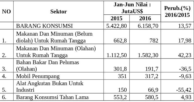 Tabel berikut menyajikan peningkatan jumlah impor barang di Indonesia dari