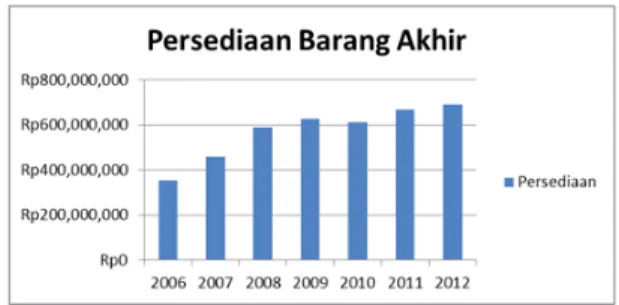 Gambar 1 Grafik persediaan barang akhir  pada Toko Asri Busana 