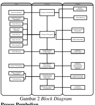 Gambar 2 Block Diagram  Proses Pembelian 