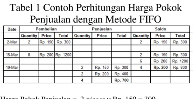 Tabel 1 Contoh Perhitungan Harga Pokok  Penjualan dengan Metode FIFO 