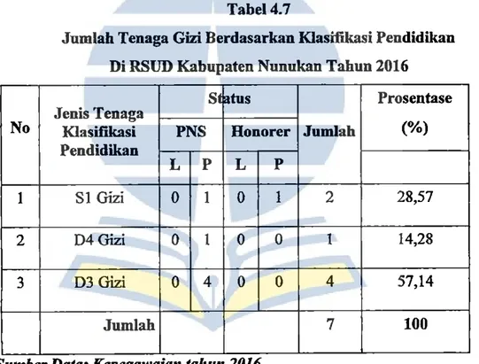 Tabel  4.6  tersebut  menunjukkan  Jumlah  Tenaga  Apoteker  yang  ada  di  RSUD Kabupaten Nunukan sebanyak 13  orang atau ( 44,82%), untukjenjang  SI  Farmasi  8  orang  (27,58%)  ,  sedangkan  Diploma 3  Farmasi  berjumlah  6  orang  (  20,68%), SMK (Far