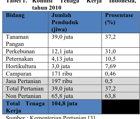 Tabel 1. Kondisi Tenaga Kerja Indonesia, tahun 2010 