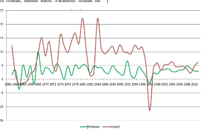 Gambar 1. Grafik Tren Pertumbuhan Pertanian dan Industri (%), 1960 –  2011 [3]Indonesia telah menaruh perhatian khusus pada 