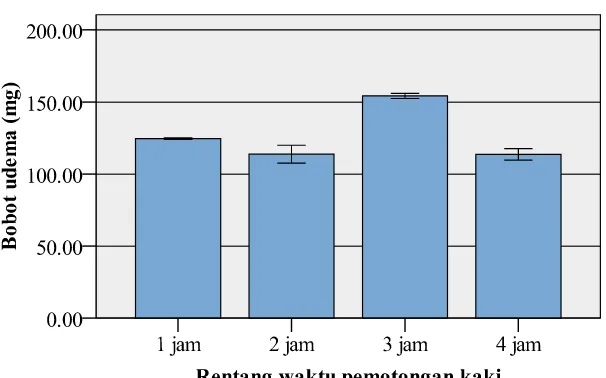 Tabel I. Rata-rata bobot udema pada orientasi rentang waktu pemotongankaki