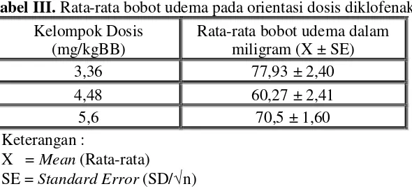 Tabel III. Rata-rata bobot udema pada orientasi dosis diklofenak