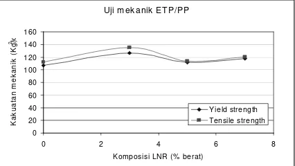 Gambar 2. Hasil pengukuran uji mekanik cuplikancampuran ETP - PP dengan variasi komposisi LNR.