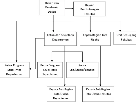 Gambar 2.1. Struktur Organisasi Fakultas Ekonomi Universitas  