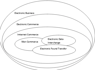 Gambar 3.1. Hubungan antara e-business, e-commerce danLainnya 