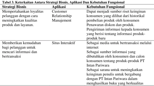 Tabel 3. Keterkaitan Antara Strategi Bisnis, Aplikasi Dan Kebutuhan Fungsional 