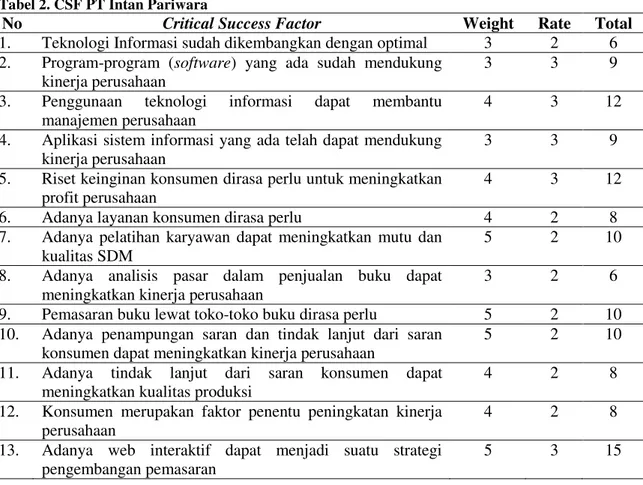 Tabel 2. CSF PT Intan Pariwara 