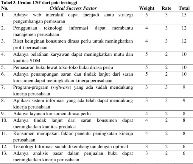 Tabel 3. Urutan CSF dari poin tertinggi 