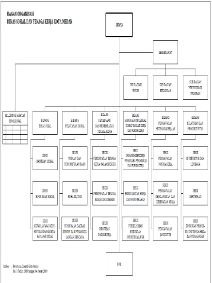 Gambar 2.1 Struktur Organisasi Dinas Sosial dan Tenaga Kerja Kota Medan 
