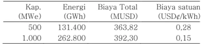Tabel 9. Perbandingan Biaya untuk Opsi   Pengangkutan Batubara dan Sistem Transmisi HVDC 