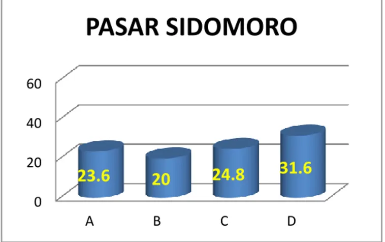 Tabel di atas menunjukkan perbedaan tipis antara score A dan D,  score  persepsi  terlayak  dan  kekuranglayakan