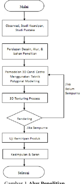 Gambar 1 Alur Penelitian      