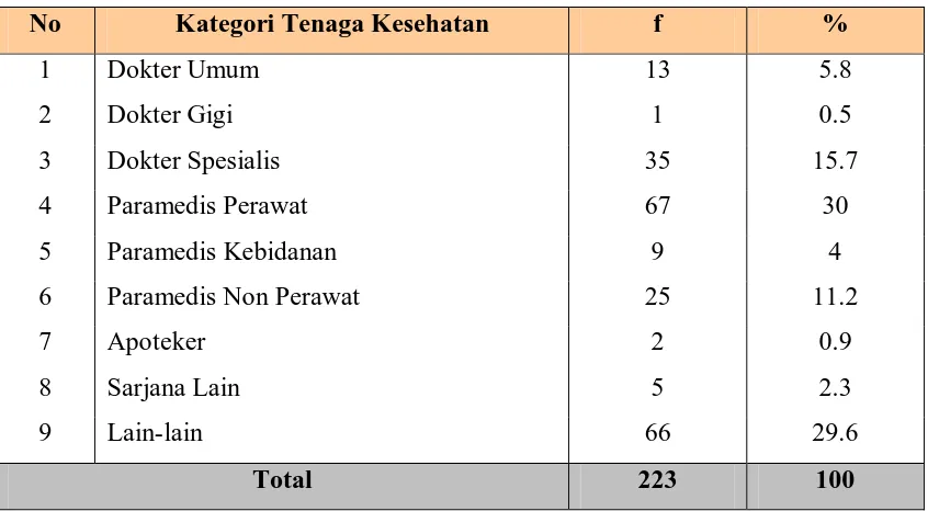 Tabel 5.1 Tenaga Kesehatan Rumah Sakit Bhayangkara Medan Tahun 2010 