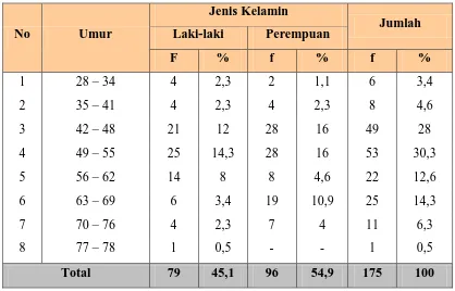 Tabel 5.2  Distribusi Proporsi Penderita Hipertensi Rawat  Inap  Berdasarkan Umur dan Jenis  Kelamin di Rumah   Sakit   Bhayangkara    Medan    tahun 2008-2010  