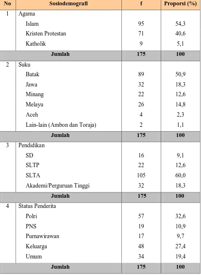 Tabel 5.3 Distribusi Proporsi Penderita Hipertensi Rawat Inap Berdasarkan Sosiodemografi Lainnya di Rumah Sakit Bhayangkara Medan 