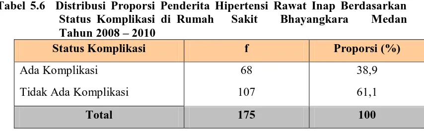 Tabel 5.5 Distribusi Proporsi Penderita Hipertensi Rawat Inap Berdasarkan  Derajat Hipertensi di Rumah Sakit Bhayangkara Medan Tahun        