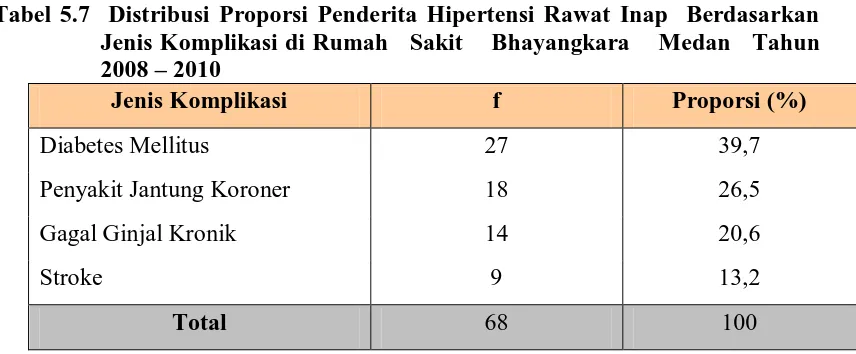 Tabel 5.7  Distribusi Proporsi Penderita Hipertensi Rawat Inap  Berdasarkan  Jenis Komplikasi di Rumah   Sakit    Bhayangkara    Medan   Tahun            