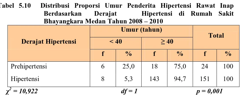 Tabel 5.10  Distribusi Proporsi Umur Penderita Hipertensi Rawat Inap Berdasarkan  Derajat    Hipertensi di Rumah Sakit 