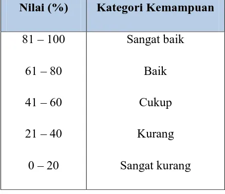 Tabel 3.2 Kriteria Penguasaan Konsep (Arikunto, 2009) 