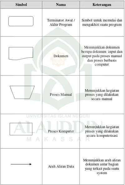 Tabel II.1. Daftar Simbol Flowmap Diagram (Pressman, 2008) 