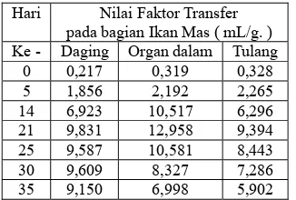 Tabel 2. Nilai faktor transfer 134Cs dari air ke bagian tubuh ikan mas  
