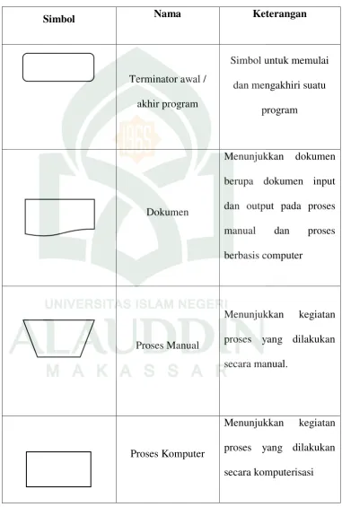 Table II-1 Daftar Simbol Flowmap Diagram (Sumber : Jogiyanto, 2001) 