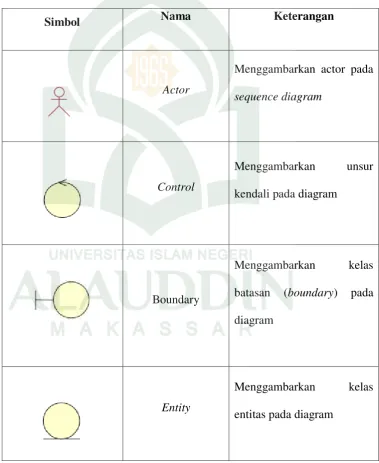 Tabel II-3 Daftar Simbol Sequence Diagram (Sumber : Rosenberg, 2007)